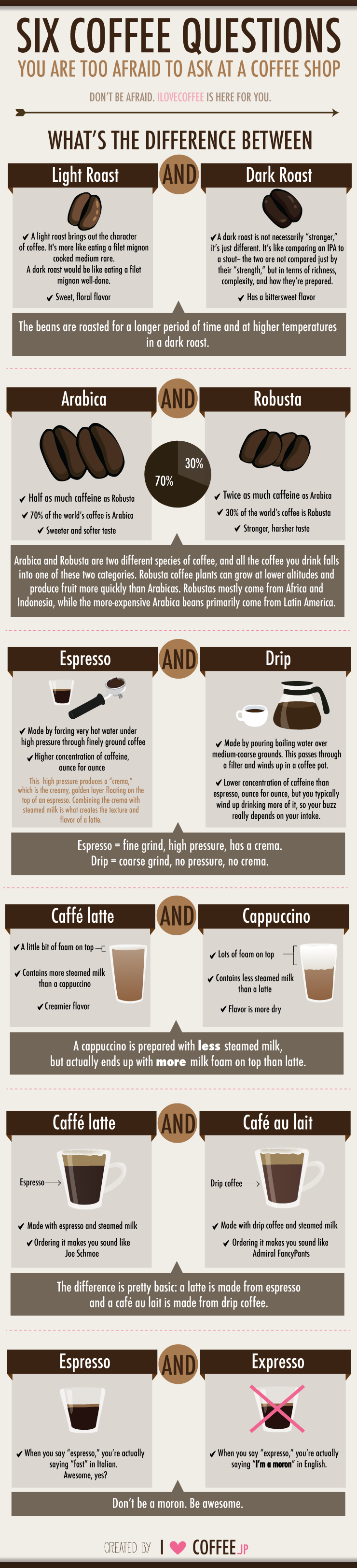 coffee basics infographic