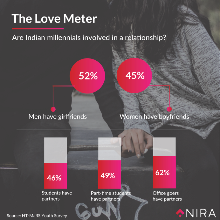 Love-Meter-Indian-Millennials